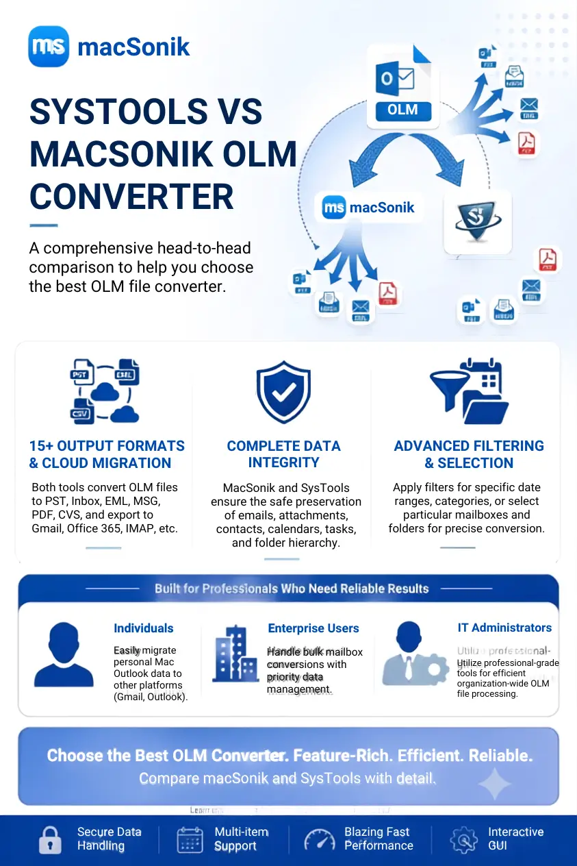 MacSonik vs SysTools OLM Converter